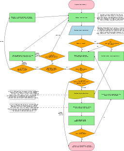 Basic flow chart example