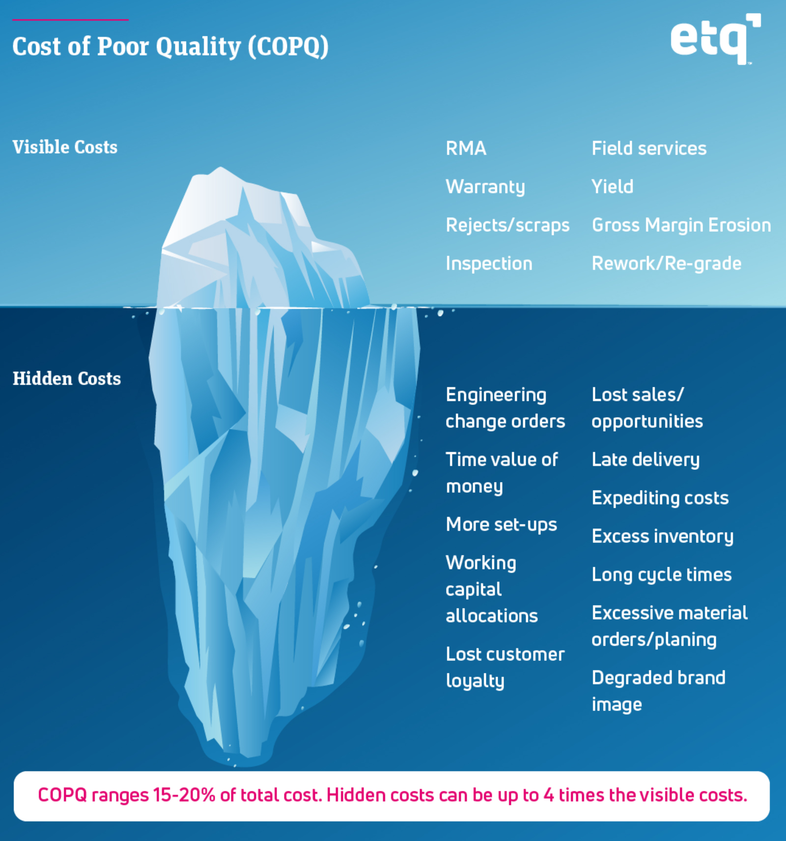 Cost of Poor Quality Iceberg Diagram