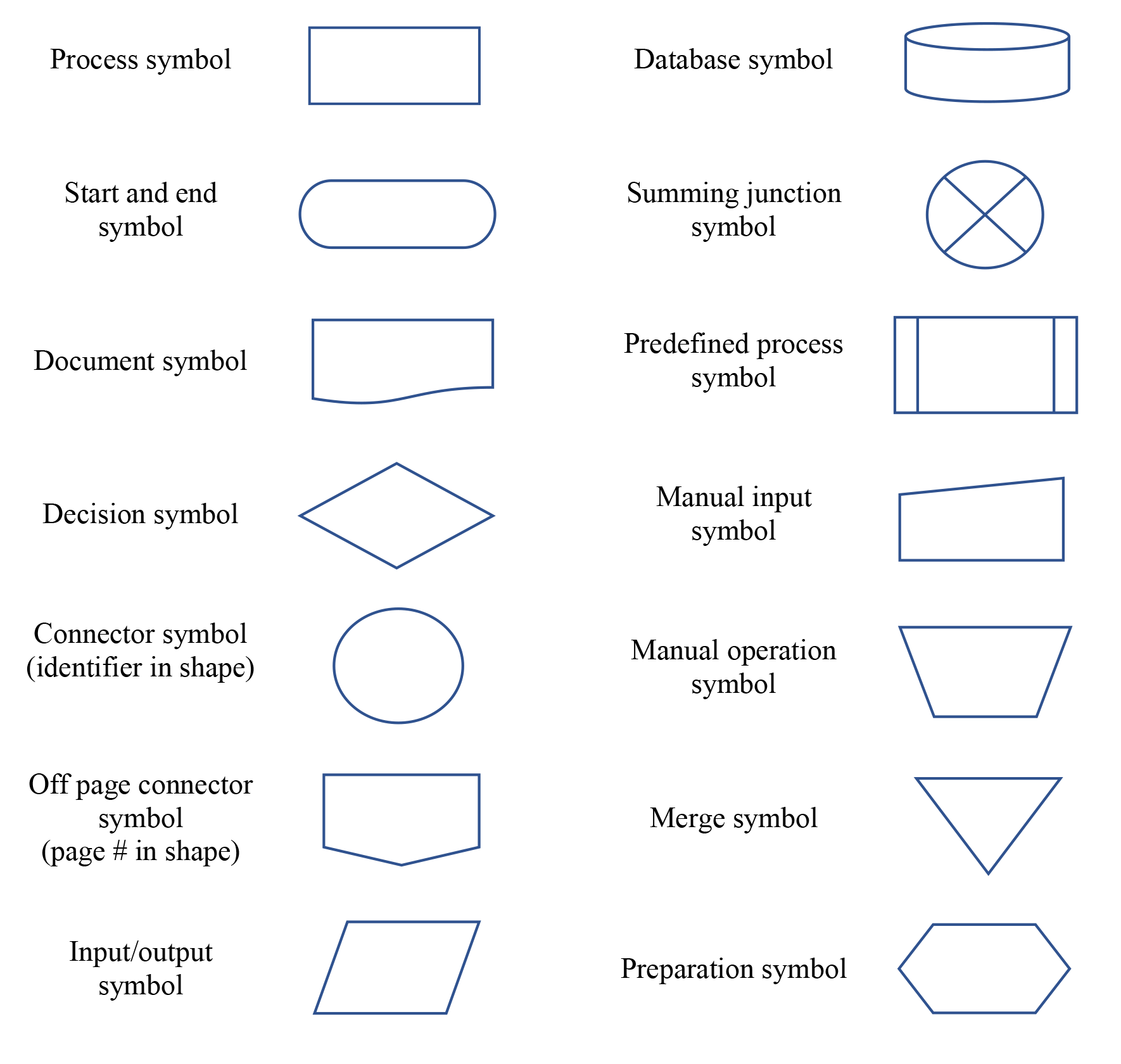 Flow chart symbols