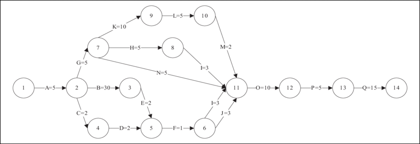Sample arrow on activity network diagram
