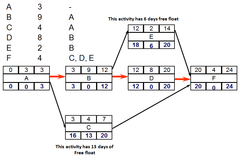 Sample precedence diagram