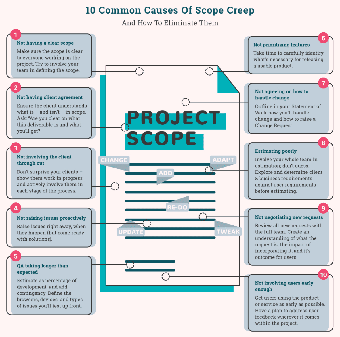 10 common causes of scope creep include not having clear scope, not having client agreement, not involving client, not raising issues proactively, QA taking longer than expected, not prioritizing features, not agreeing on how to handle change, estimating poorly, not negotiating new requests, and not involving users early enough.